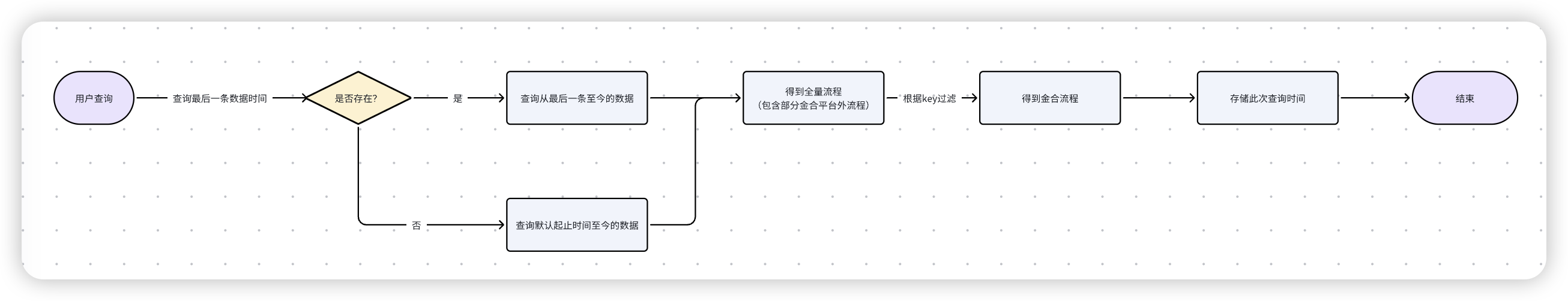 流程管理流程图